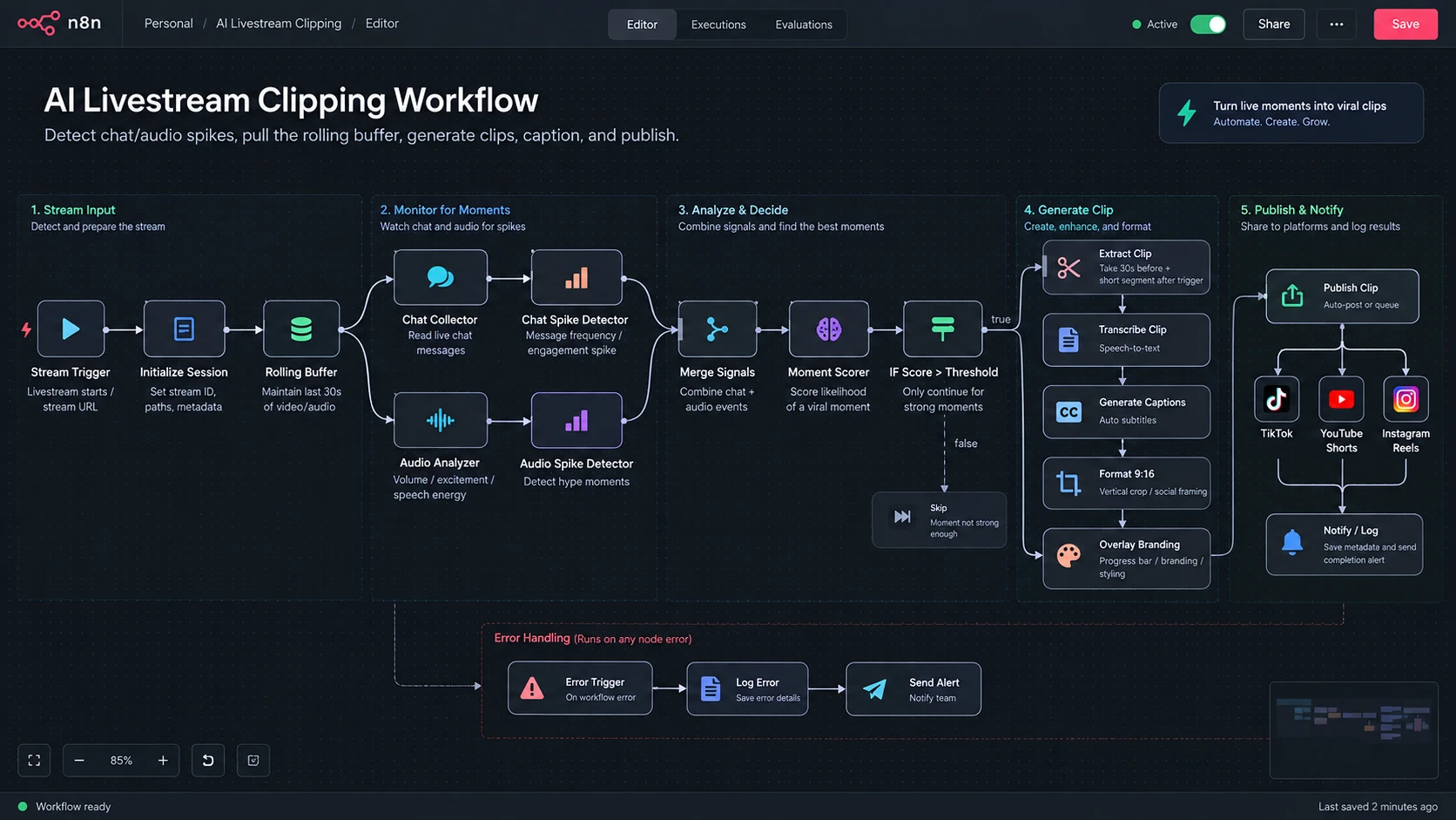 AI Livestream Clipping Workflow: stream input and rolling buffer, chat and audio monitoring, scoring, clip generation, captions, vertical formatting, publishing and error handling.